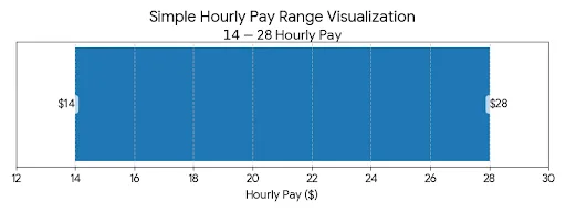 2026 data entry job salary chart showing hourly pay range in the USA